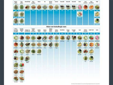 Wortelallergie en pollen kruisreacties schema