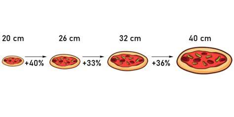 Oppervlakteverschil pizza 26 en 30 cm